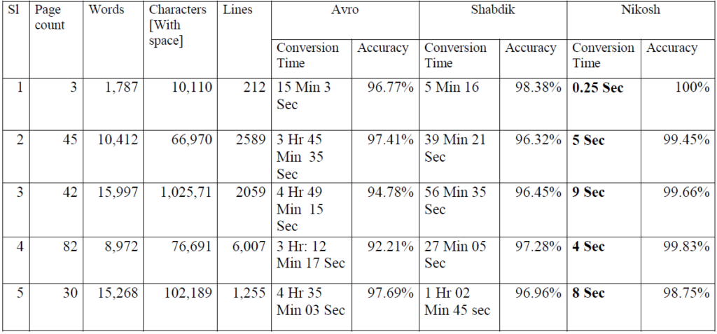 Conversion performance chart