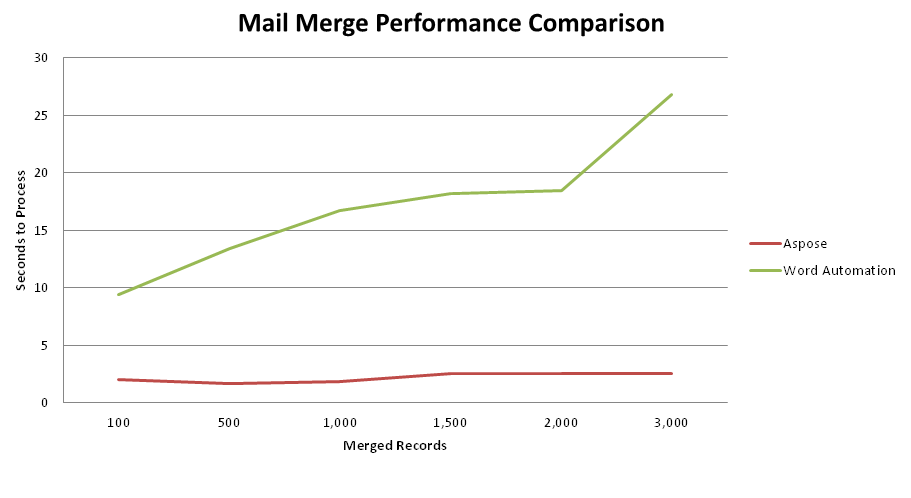 Performance comparison chart