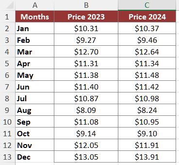 Sample Data for Column and Line Combo Chart
