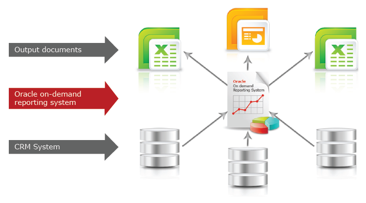 Saving documents as spreadsheets and presentations from an on-demands reporting system.
