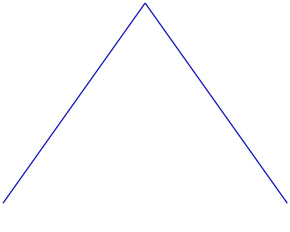 Lignes dans la programmation graphique utilisant Java