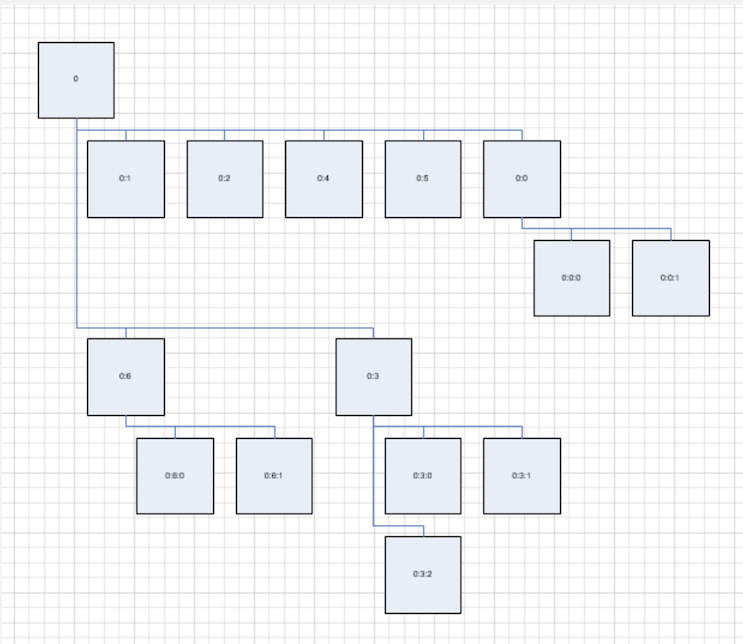 Crea organigramma C#