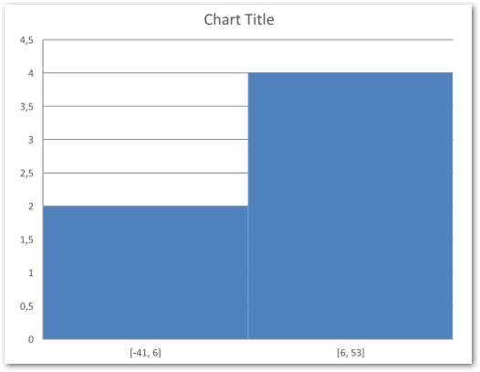 สร้างแผนภูมิฮิสโตแกรมใน powerpoint ใน Python