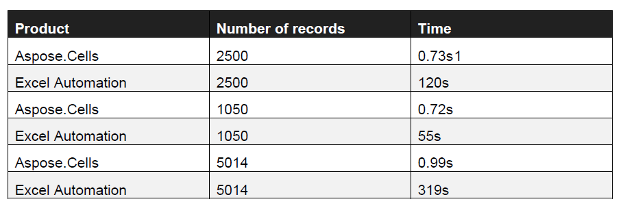 Comparison of Aspose.Cells and Excel Automation