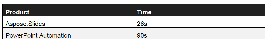 Performance statistics of PPTX processing